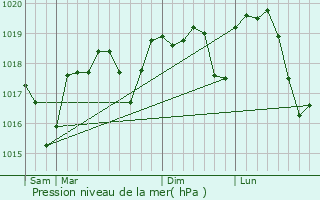 Graphe de la pression atmosphrique prvue pour Saint-Jean-de-Ceyrargues