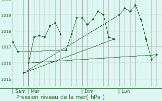 Graphe de la pression atmosphrique prvue pour Saint-Chaptes