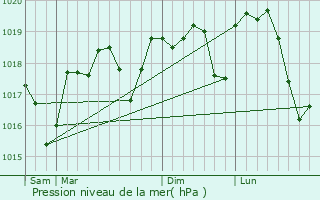 Graphe de la pression atmosphrique prvue pour Boucoiran-et-Nozires