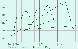 Graphe de la pression atmosphrique prvue pour Sauzet