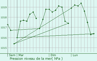 Graphe de la pression atmosphrique prvue pour Blauzac