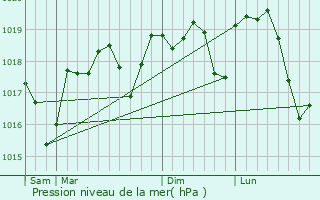 Graphe de la pression atmosphrique prvue pour Saint-Gnis-de-Malgoirs