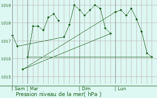 Graphe de la pression atmosphrique prvue pour Thziers