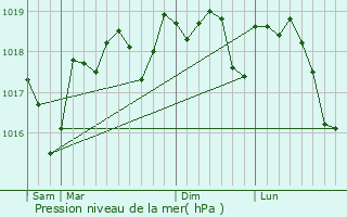 Graphe de la pression atmosphrique prvue pour Comps