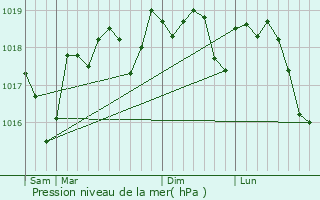 Graphe de la pression atmosphrique prvue pour Vallabrgues