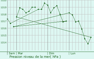 Graphe de la pression atmosphrique prvue pour Bisel