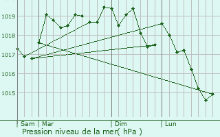 Graphe de la pression atmosphrique prvue pour Cubry