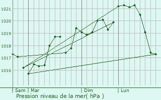 Graphe de la pression atmosphrique prvue pour Alnya