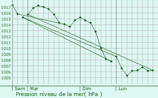 Graphe de la pression atmosphrique prvue pour Champagnole