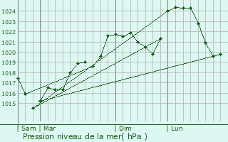 Graphe de la pression atmosphrique prvue pour Blaudeix