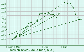 Graphe de la pression atmosphrique prvue pour Chambon-Sainte-Croix