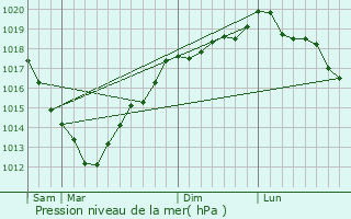 Graphe de la pression atmosphrique prvue pour Chef-du-Pont