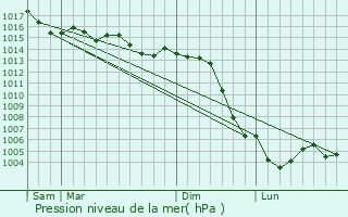 Graphe de la pression atmosphrique prvue pour Perrigny-sur-Armanon