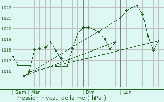 Graphe de la pression atmosphrique prvue pour Vatilieu