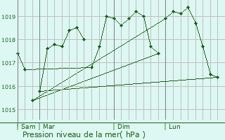 Graphe de la pression atmosphrique prvue pour Saint-Pons-la-Calm