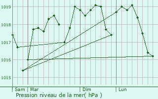 Graphe de la pression atmosphrique prvue pour Castillon-du-Gard