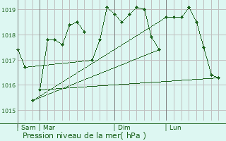 Graphe de la pression atmosphrique prvue pour Montfaucon