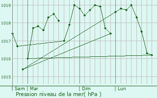 Graphe de la pression atmosphrique prvue pour Saint-Hilaire-d