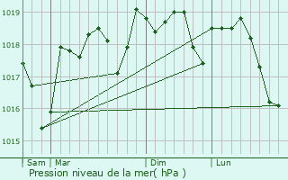 Graphe de la pression atmosphrique prvue pour Pujaut