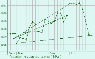 Graphe de la pression atmosphrique prvue pour Port-la-Nouvelle