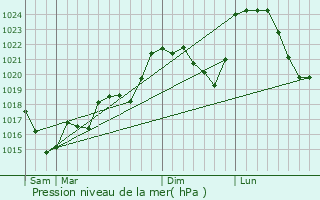 Graphe de la pression atmosphrique prvue pour vaux-les-Bains