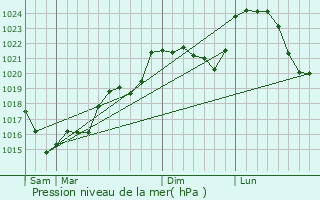 Graphe de la pression atmosphrique prvue pour Nouziers