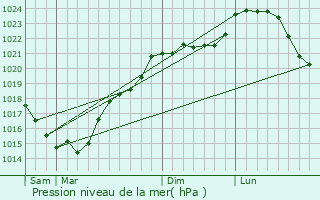Graphe de la pression atmosphrique prvue pour Chenevelles
