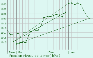 Graphe de la pression atmosphrique prvue pour Huismes