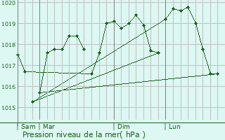 Graphe de la pression atmosphrique prvue pour Goudargues