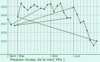 Graphe de la pression atmosphrique prvue pour Tarcenay
