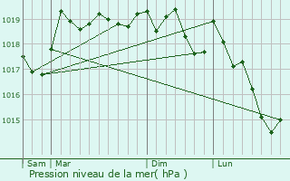 Graphe de la pression atmosphrique prvue pour La Chevillotte