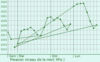Graphe de la pression atmosphrique prvue pour Saint-Pal-de-Chalencon