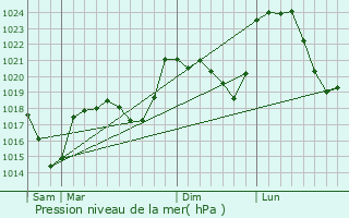 Graphe de la pression atmosphrique prvue pour Vzzoux