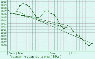 Graphe de la pression atmosphrique prvue pour Gap