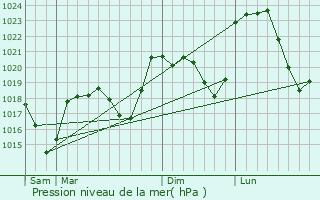 Graphe de la pression atmosphrique prvue pour Valprivas