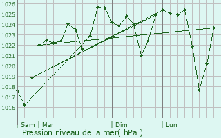 Graphe de la pression atmosphrique prvue pour Mpophomeni