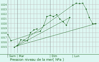 Graphe de la pression atmosphrique prvue pour Verneiges