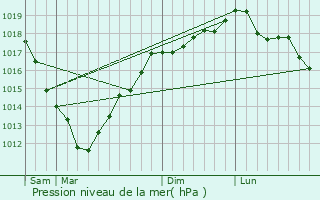 Graphe de la pression atmosphrique prvue pour Maupertus-sur-Mer