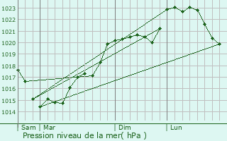 Graphe de la pression atmosphrique prvue pour Sonzay