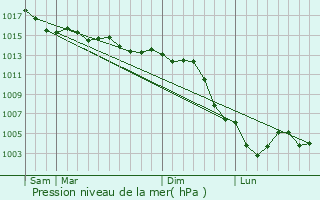 Graphe de la pression atmosphrique prvue pour Hauterive