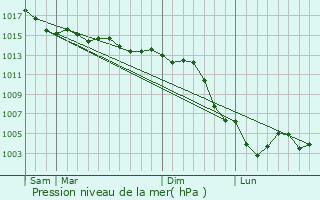 Graphe de la pression atmosphrique prvue pour Guerchy