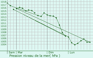 Graphe de la pression atmosphrique prvue pour Ampilly-le-Sec