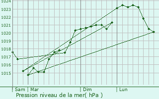 Graphe de la pression atmosphrique prvue pour Manthelan