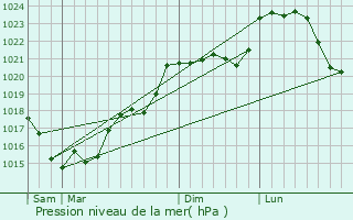 Graphe de la pression atmosphrique prvue pour La Celle-Gunand