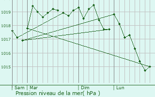 Graphe de la pression atmosphrique prvue pour Chalezeule