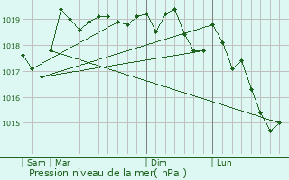 Graphe de la pression atmosphrique prvue pour Arguel