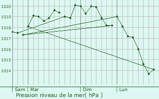 Graphe de la pression atmosphrique prvue pour Frizon