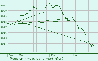 Graphe de la pression atmosphrique prvue pour Doncourt-aux-Templiers