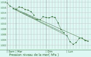 Graphe de la pression atmosphrique prvue pour Chemin-d