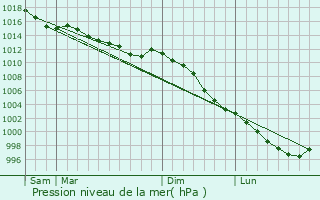 Graphe de la pression atmosphrique prvue pour Flers